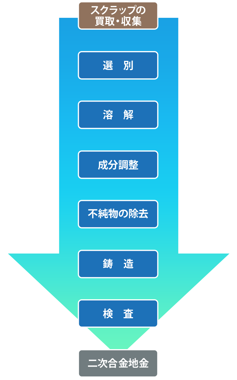 合金生成の工程